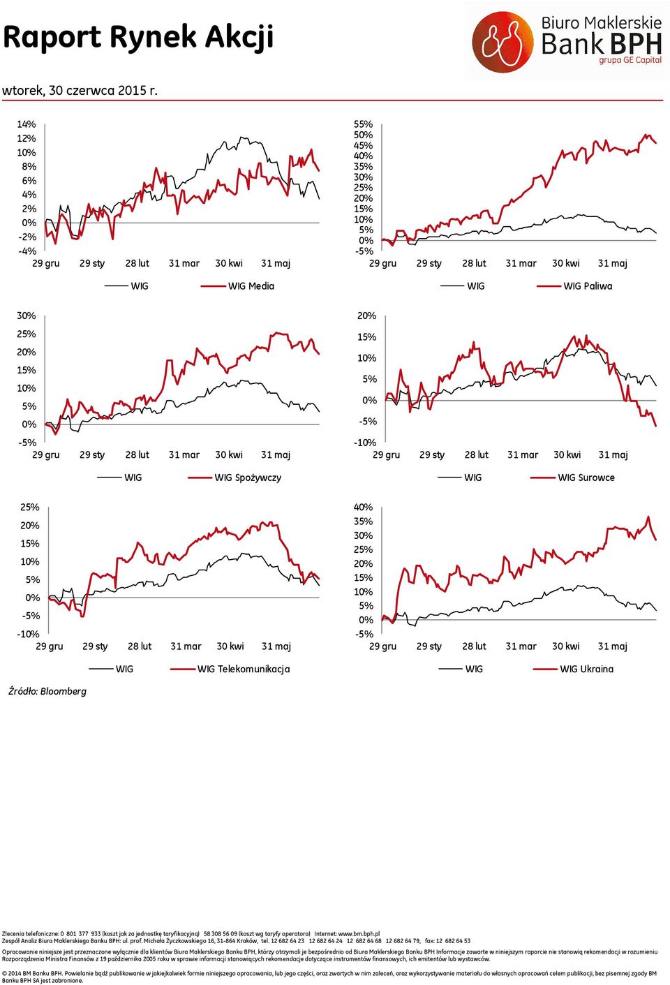 28 lut 31 mar 3 kwi 31 maj 2% 1% 1% % % -% -1% 29 gru 29 sty 28 lut 31 mar 3 kwi 31 maj Spożywczy Surowce 2% 2% 1% 1% % % -% -1% 29 gru 29 sty 28 lut 31 mar 3 kwi 31 maj 4% 3% 3% 2% 2% 1% 1% % % -%