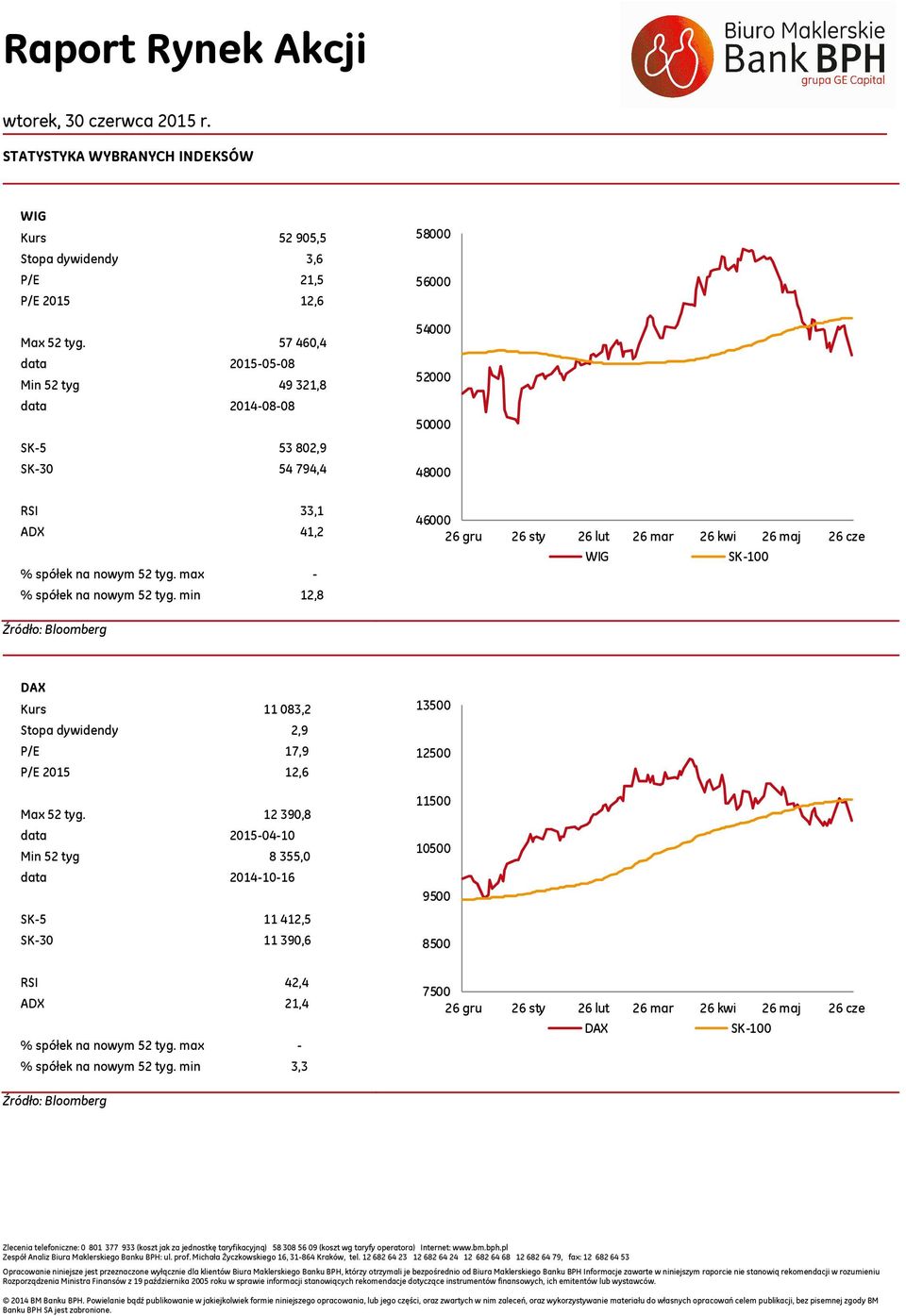 min 12,8 46 26 gru 26 sty 26 lut 26 mar 26 kwi 26 maj 26 cze SK-1 DAX Kurs 1183,2 Stopa dywidendy 2,9 P/E 17,9 P/E 21 12,6 Max 2 tyg.