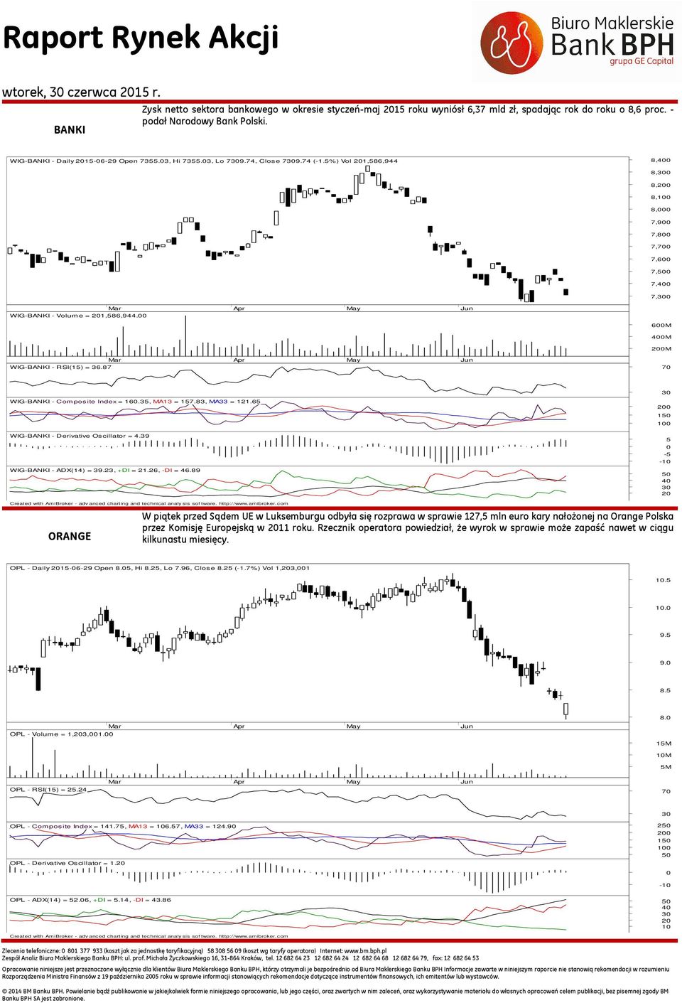 87 7 3 -BANKI - Composite Index = 16.3, MA13 = 17.83, MA33 = 121.6 2 1 1 -BANKI - Derivative Oscillator = 4.39 -BANKI - ADX(14) = 39.23, +DI = 21.26, -DI = 46.