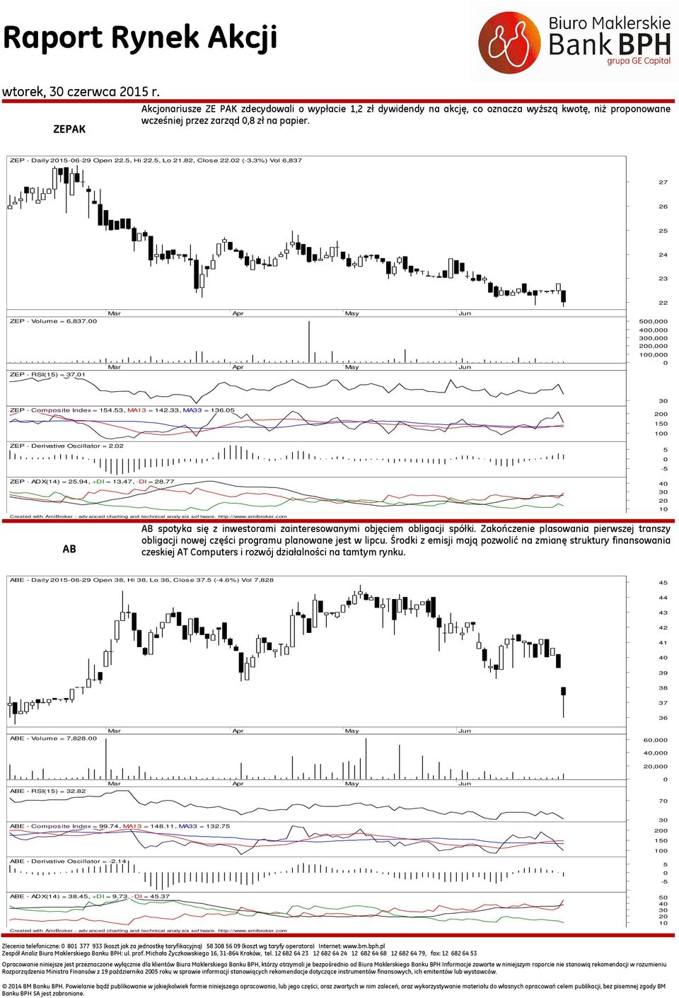 33, MA33 = 136. ZEP - Derivative Oscillator = 2.2 3 2 1 1 - ZEP - ADX(14) = 2.94, +DI = 13.47, -DI = 28.77 Created with AmiBroker - advanced charting and technical analy sis software. http://www.