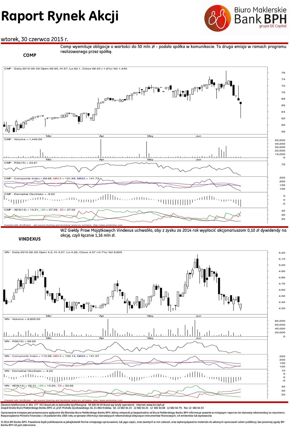 73 CMP - Derivative Oscillator = -9.2 CMP - ADX(14) = 14.21, +DI = 27.29, -DI = 37.2 2 2 1 1-4 3 2 Created with AmiBroker - advanced charting and technical analy sis software. http://www.amibroker.