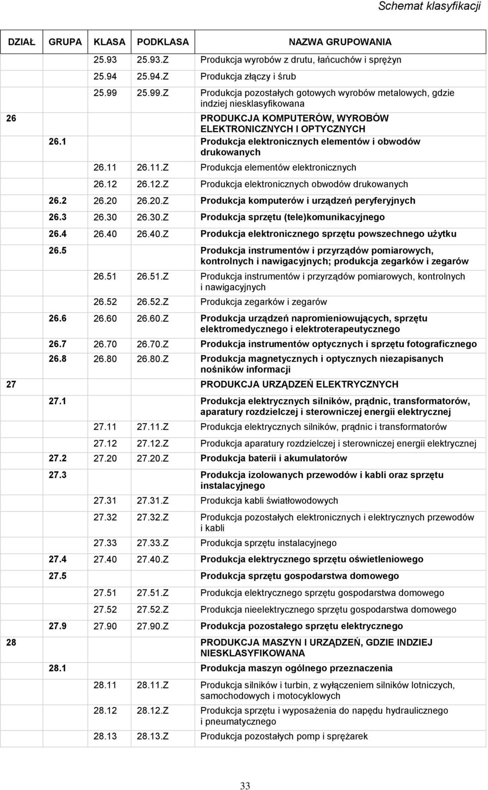 1 Produkcja elektronicznych elementów i obwodów drukowanych 26.11 26.11.Z Produkcja elementów elektronicznych 26.12 26.12.Z Produkcja elektronicznych obwodów drukowanych 26.2 26.20 