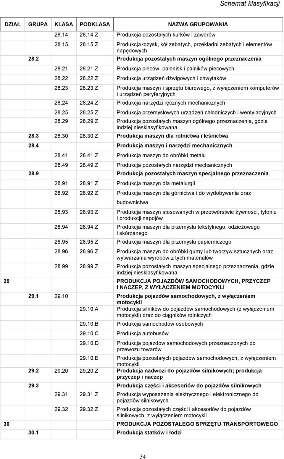 28.23.Z Produkcja maszyn i sprzętu biurowego, z wyłączeniem komputerów i urządzeń peryferyjnych 28.24 28.24.Z Produkcja narzędzi ręcznych mechanicznych 28.25 