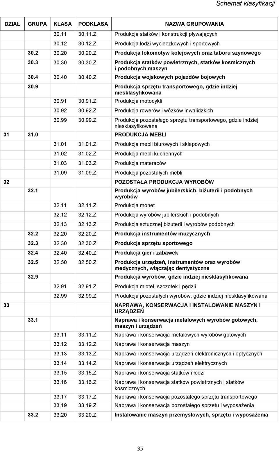 9 Produkcja sprzętu transportowego, gdzie indziej niesklasyfikowana 30.91 30.91.Z Produkcja motocykli 30.92 30.92.Z Produkcja rowerów i wózków inwalidzkich 30.99 