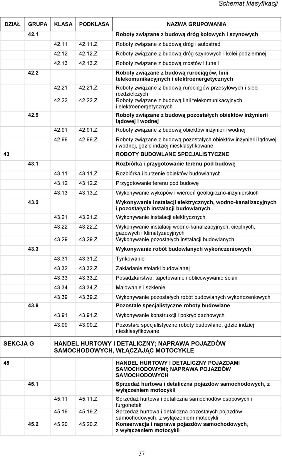 42.21.Z Roboty związane z budową rurociągów przesyłowych i sieci rozdzielczych 42.22 42.22.Z Roboty związane z budową linii telekomunikacyjnych i elektroenergetycznych 42.