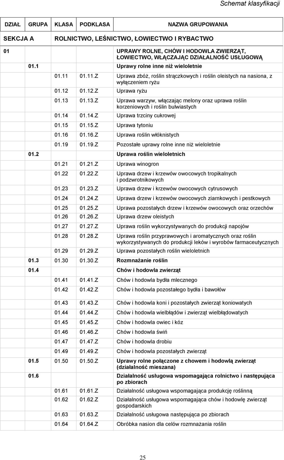 01.13.Z Uprawa warzyw, włączając melony oraz uprawa roślin korzeniowych i roślin bulwiastych 01.14 01.14.Z Uprawa trzciny cukrowej 01.15 01.15.Z Uprawa tytoniu 01.16 01.16.Z Uprawa roślin włóknistych 01.