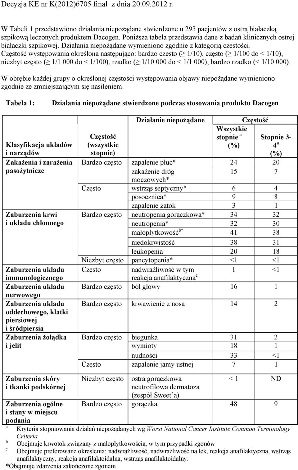 Częstość występowania określona następująco: bardzo często ( 1/10), często ( 1/100 do < 1/10), niezbyt często ( 1/1 000 do < 1/100), rzadko ( 1/10 000 do < 1/1 000), bardzo rzadko (< 1/10 000).