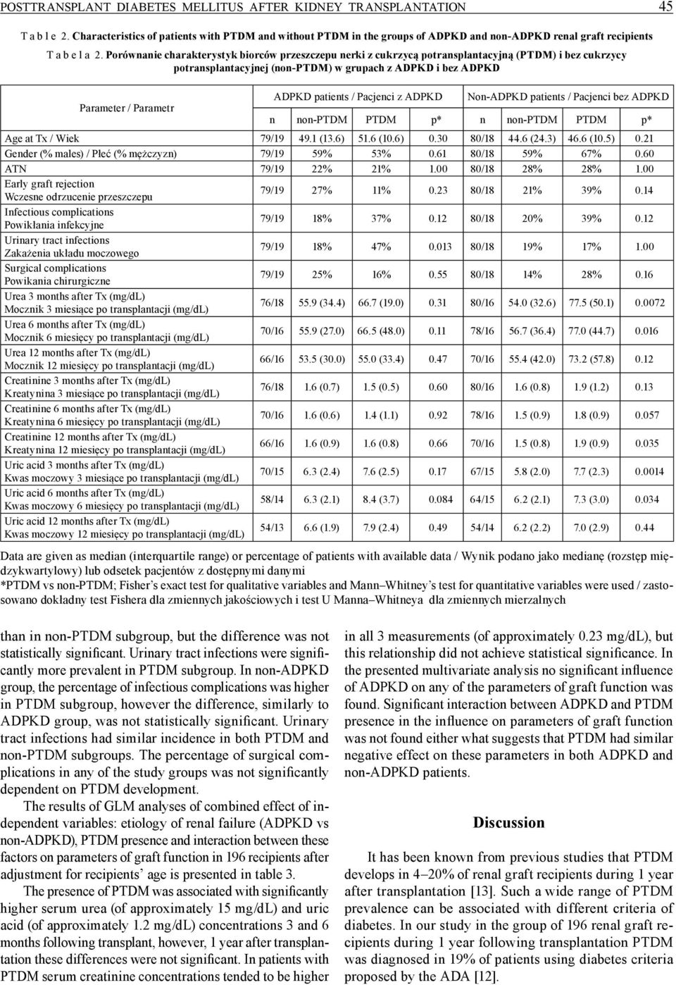 Porównanie charakterystyk biorców przeszczepu nerki z cukrzycą potransplantacyjną (PTDM) i bez cukrzycy potransplantacyjnej (non-ptdm) w grupach z ADPKD i bez ADPKD Parameter / Parametr ADPKD