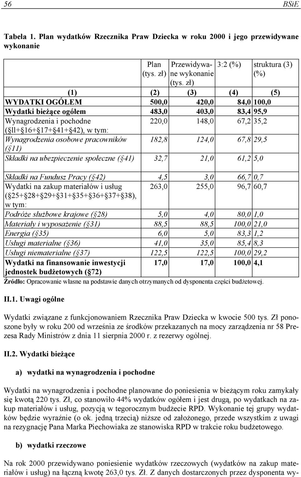 42), w tym: Wynagrodzenia osobowe pracowników 182,8 124,0 67,8 29,5 ( 11) Składki na ubezpieczenie społeczne ( 41) 32,7 21,0 61,2 5,0 Składki na Fundusz Pracy ( 42) 4,5 3,0 66,7 0,7 Wydatki na zakup