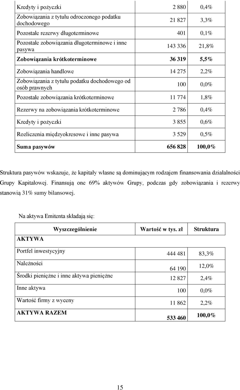 Rezerwy na zobowiązania krótkoterminowe 2 786 0,4% Kredyty i pożyczki 3 855 0,6% Rozliczenia międzyokresowe i inne pasywa 3 529 0,5% Suma pasywów 656 828 100,0% Struktura pasywów wskazuje, że