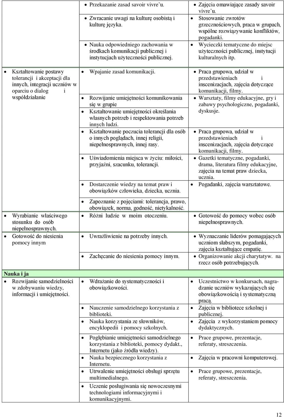 Zwracanie uwagi na kulturę osobistą i kulturę języka. Nauka odpowiedniego zachowania w środkach komunikacji publicznej i instytucjach użyteczności publicznej. Wpajanie zasad komunikacji.