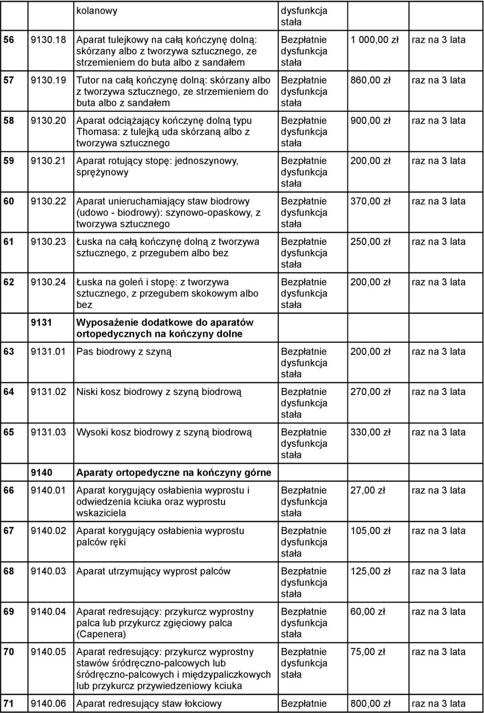 21 Aparat rotujący stopę: jednoszynowy, sprężynowy 60 9130.22 Aparat unieruchamiający staw biodrowy (udowo - biodrowy): szynowo-opaskowy, z 61 9130.