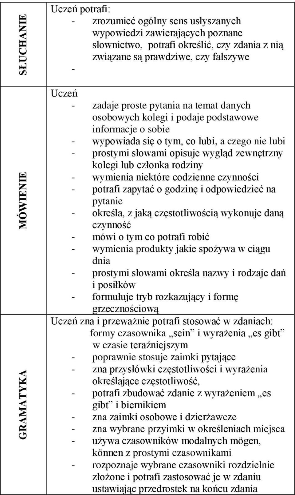 kolegi lub członka rodziny - wymienia niektóre codzienne czynności - potrafi zapytać o godzinę i odpowiedzieć na pytanie - określa, z jaką częstotliwością wykonuje daną czynność - mówi o tym co