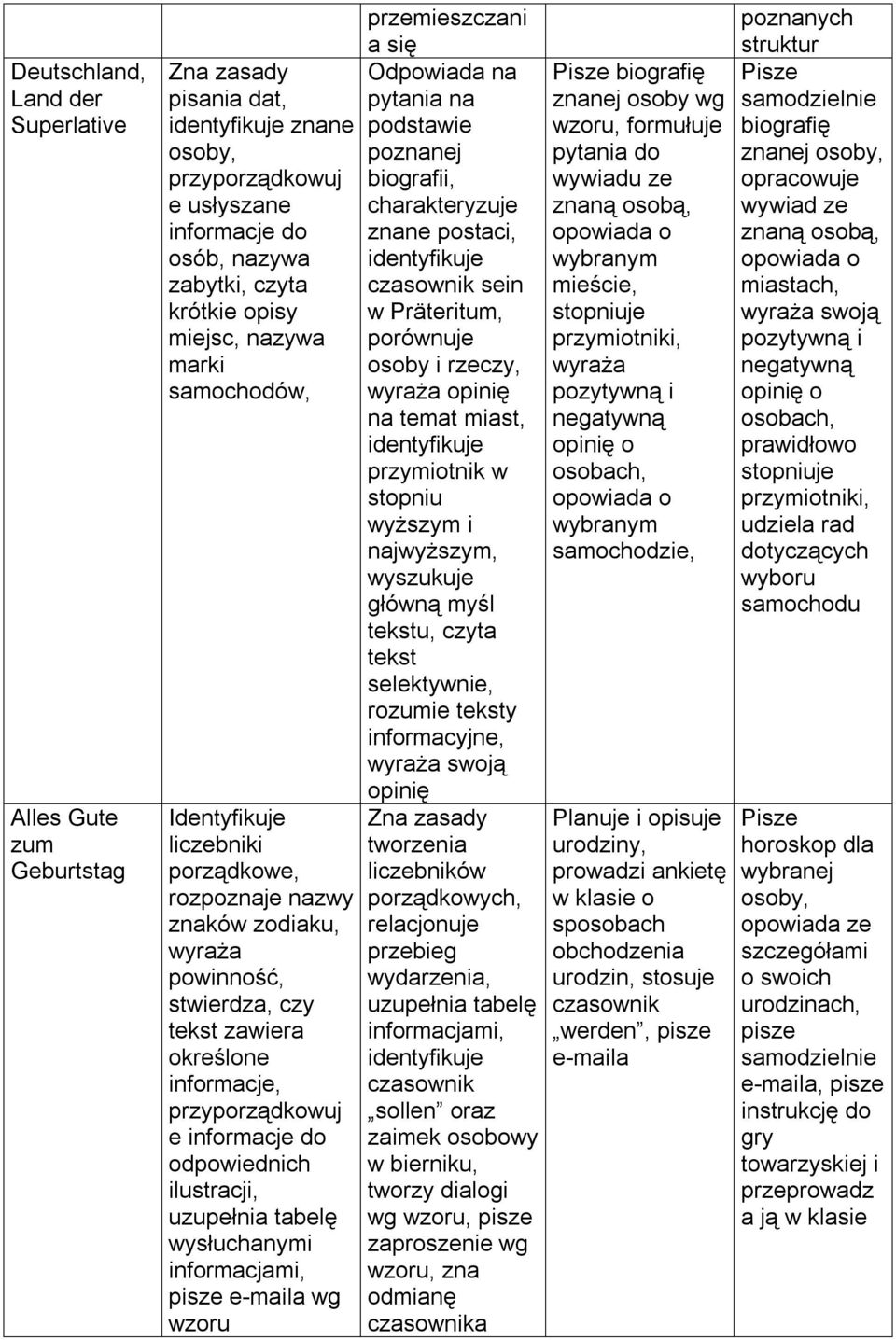 odpowiednich ilustracji, uzupełnia tabelę wysłuchanymi informacjami, pisze e-maila wg wzoru przemieszczani a się Odpowiada na pytania na podstawie poznanej biografii, charakteryzuje znane postaci,