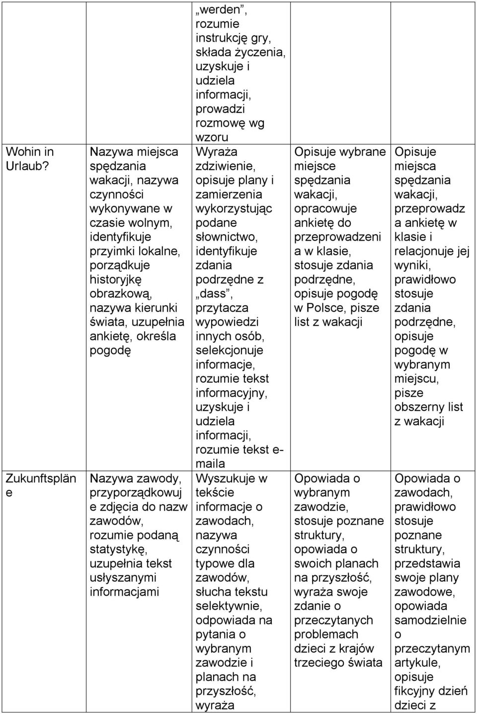 pogodę Nazywa zawody, przyporządkowuj e zdjęcia do nazw zawodów, rozumie podaną statystykę, uzupełnia tekst usłyszanymi informacjami werden, rozumie instrukcję gry, składa życzenia, uzyskuje i