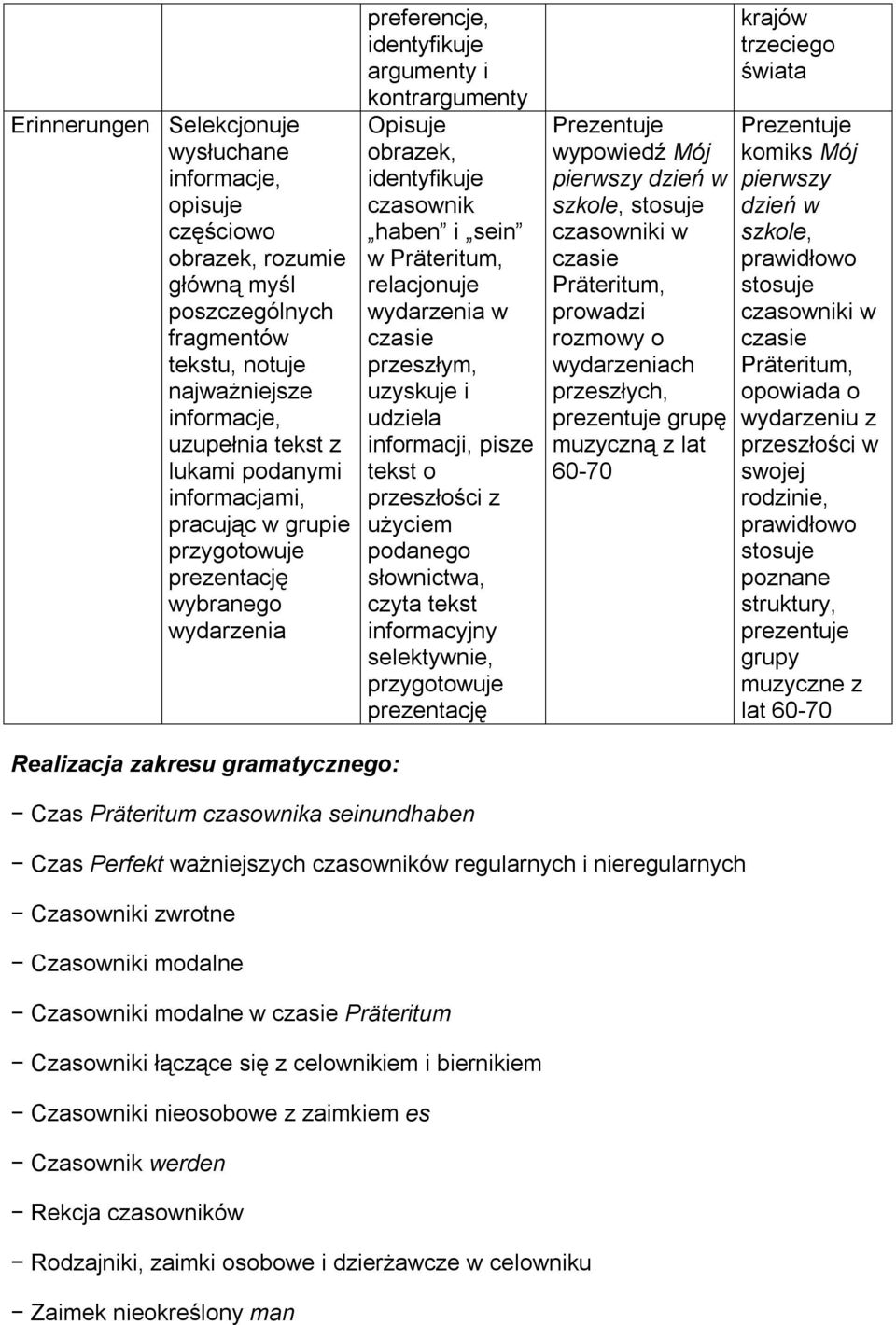 czasie przeszłym, uzyskuje i udziela informacji, pisze tekst o przeszłości z użyciem podanego słownictwa, czyta tekst informacyjny selektywnie, przygotowuje prezentację Prezentuje wypowiedź Mój