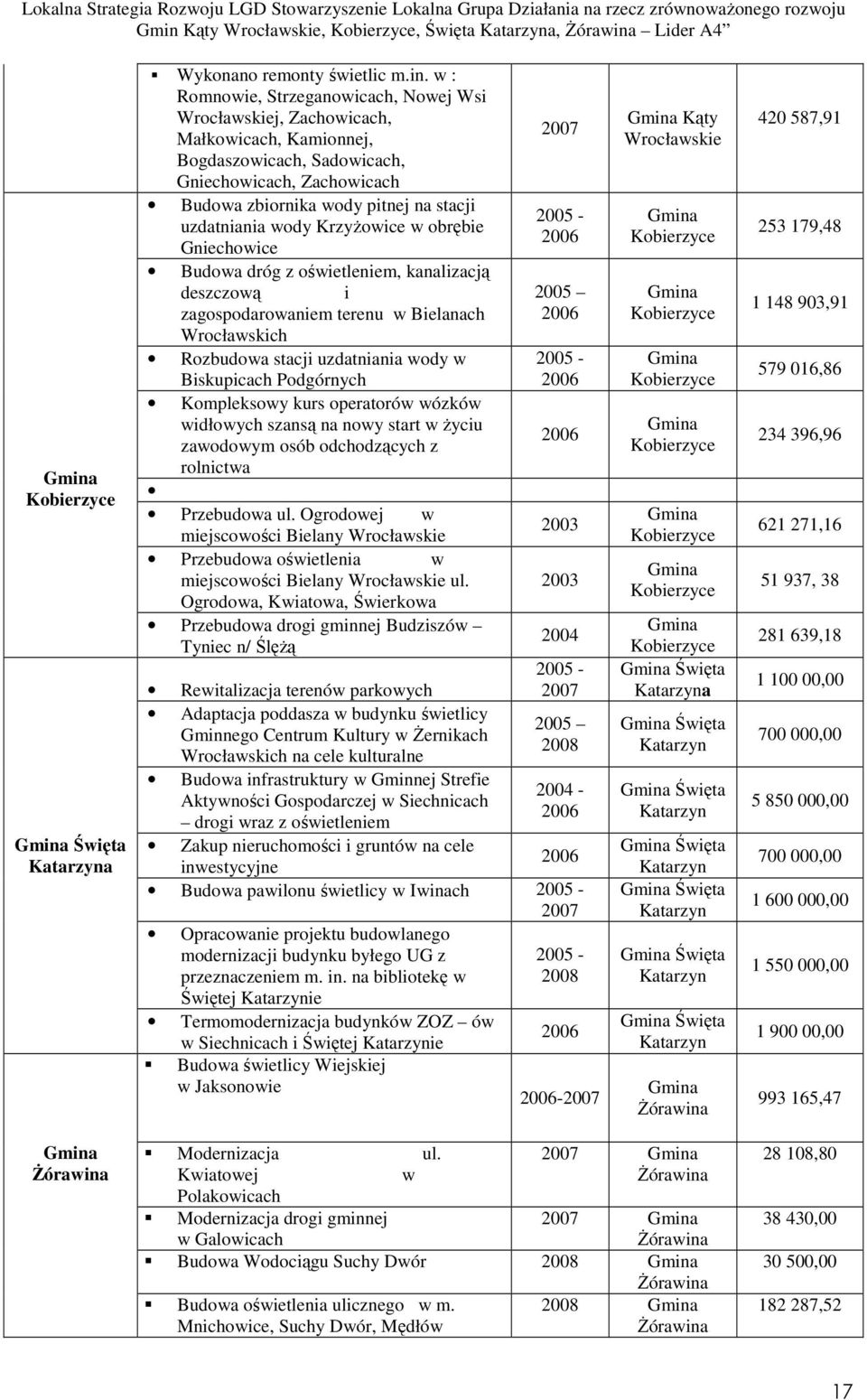 Wrocławskich Rozbudowa stacji uzdatniania wody w Biskupicach Podgórnych Kompleksowy kurs operatorów wózków widłowych szansą na nowy start w Ŝyciu zawodowym osób odchodzących z rolnictwa Przebudowa ul.