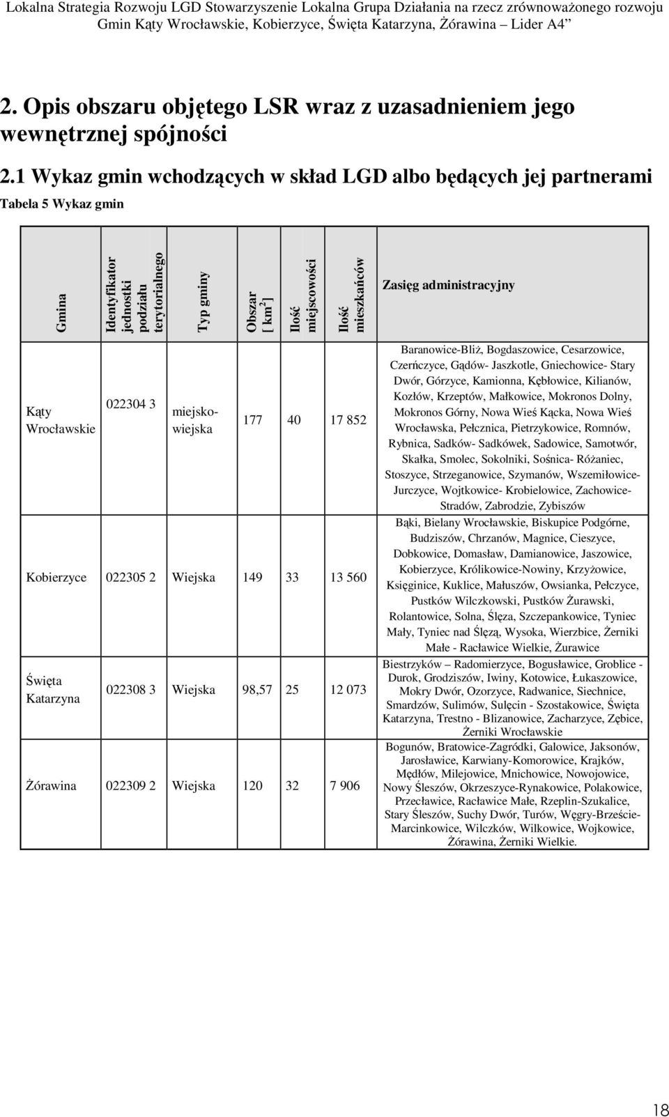 mieszkańców Zasięg administracyjny Kąty 022304 3 miejskowiejska 177 40 17 852 Kobierzyce 022305 2 Wiejska 149 33 13 560 Święta Katarzyna 022308 3 Wiejska 98,57 25 12 073 śórawina 022309 2 Wiejska 120