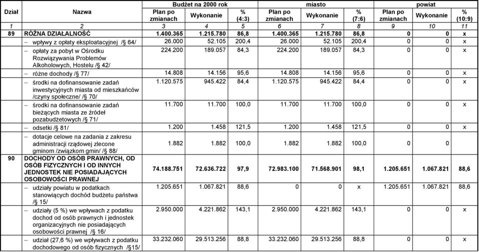 200 189.057 84,3 224.200 189.057 84,3 0 0 x różne dochody / 77/ 14.808 14.156 95,6 14.808 14.156 95,6 0 0 x środki na dofinansowanie zadań inwestycyjnych miasta od mieszkańców /czyny społeczne/ / 70/ 1.