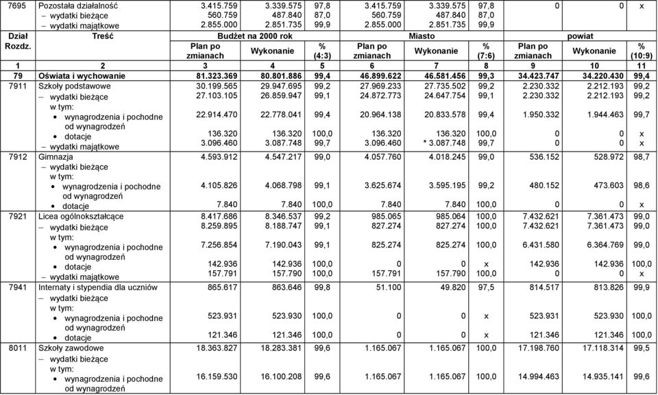 456 99,3 34.423.747 34.220.430 99,4 7911 Szkoły podstawowe wydatki bieżące w tym: 30.199.565 27.103.105 29.947.695 26.859.947 99,2 99,1 27.969.233 24.872.773 27.735.502 24.647.754 99,2 99,1 2.230.