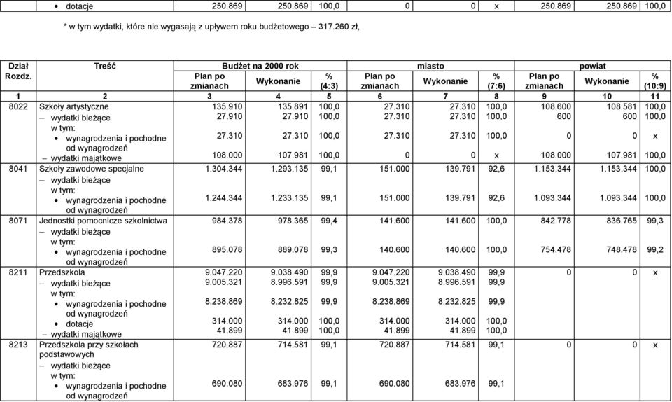 891 27.910 100,0 100,0 27.310 27.310 27.310 27.310 100,0 100,0 108.600 600 108.581 600 100,0 100,0 wynagrodzenia i pochodne 27.310 27.310 100,0 27.310 27.310 100,0 0 0 x od wynagrodzeń wydatki majątkowe 108.