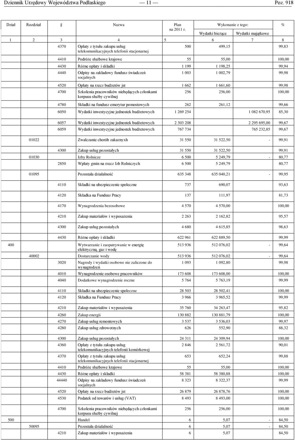 55,00 100,00 4430 Różne opłaty i składki 1 199 1 198,25 99,94 4440 Odpisy na zakładowy fundusz świadczeń socjalnych 1 003 1 002,79 99,98 4520 Opłaty na rzecz budżetów jst 1 662 1 661,60 99,98 4700