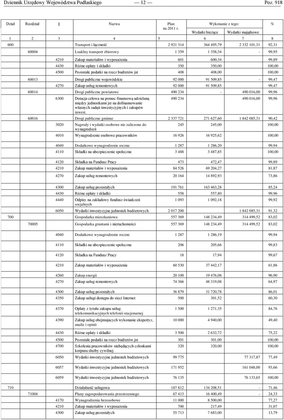 materiałów i wyposażenia 601 600,34 99,89 4430 Różne opłaty i składki 350 350,00 100,00 4500 Pozostałe podatki na rzecz budżetów jst 408 408,00 100,00 60013 Drogi publiczne wojewódzkie 92 000 91