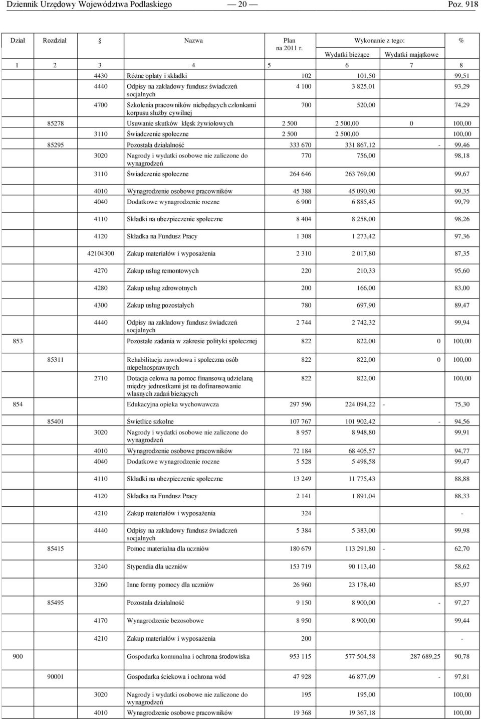 niebędących członkami korpusu służby cywilnej 4 100 3 825,01 93,29 700 520,00 74,29 85278 Usuwanie skutków klęsk żywiołowych 2 500 2 500,00 0 100,00 3110 Świadczenie społeczne 2 500 2 500,00 100,00