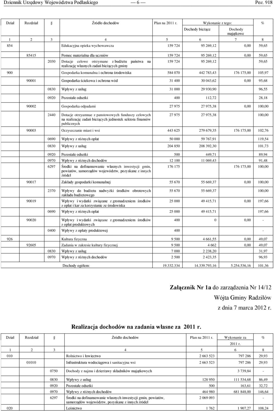 2030 Dotacje celowe otrzymane z budżetu państwa na realizację własnych zadań bieżących gminy 159 724 95 269,12 59,65 900 Gospodarka komunalna i ochrona środowiska 584 070 442 783,43 176 175,00 105,97