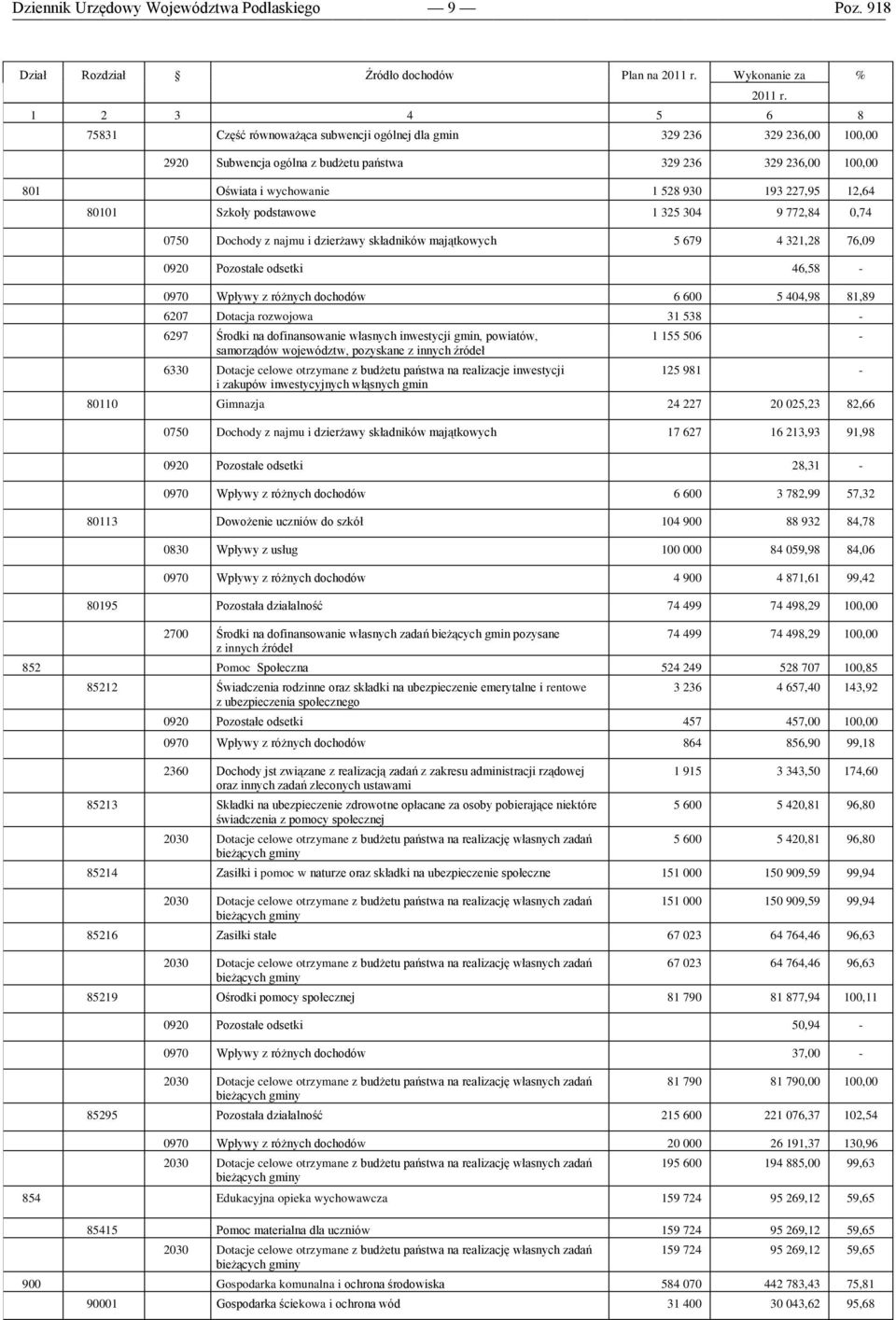 528 930 193 227,95 12,64 80101 Szkoły podstawowe 1 325 304 9 772,84 0,74 0750 Dochody z najmu i dzierżawy składników majątkowych 5 679 4 321,28 76,09 2011 r.