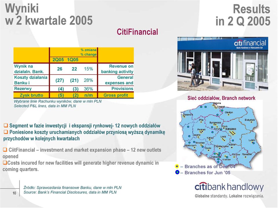 Selected P&L lines, data in MM PLN Sieć oddziałów, Branch network Segment w fazie inwestycji i ekspansji rynkowej- 12 nowych oddziałów Poniesione koszty uruchamianych oddziałów przyniosą wyższą