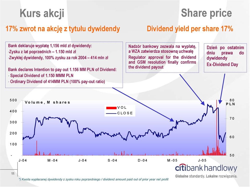 150 MMM PLN - Ordinary Dividend of 414MM PLN (100% pay-out ratio) Nadzór bankowy zezwala na wypłatę, a WZA zatwierdza stosowną uchwałę Regulator approval for the dividend and GSM resolution finally