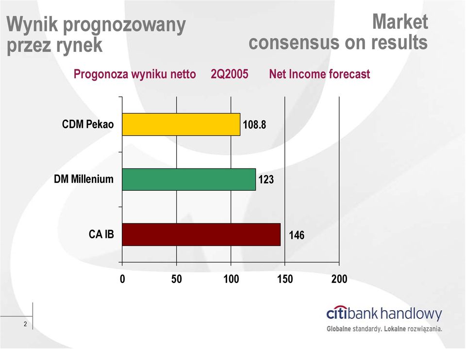 netto 2Q2005 Net Income forecast CDM Pekao