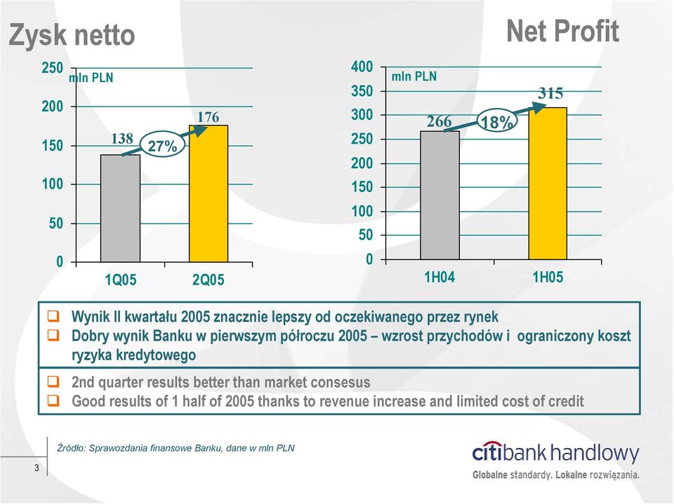 wzrost przychodów i ograniczony koszt ryzyka kredytowego 2nd quarter results better than market consesus Good results of