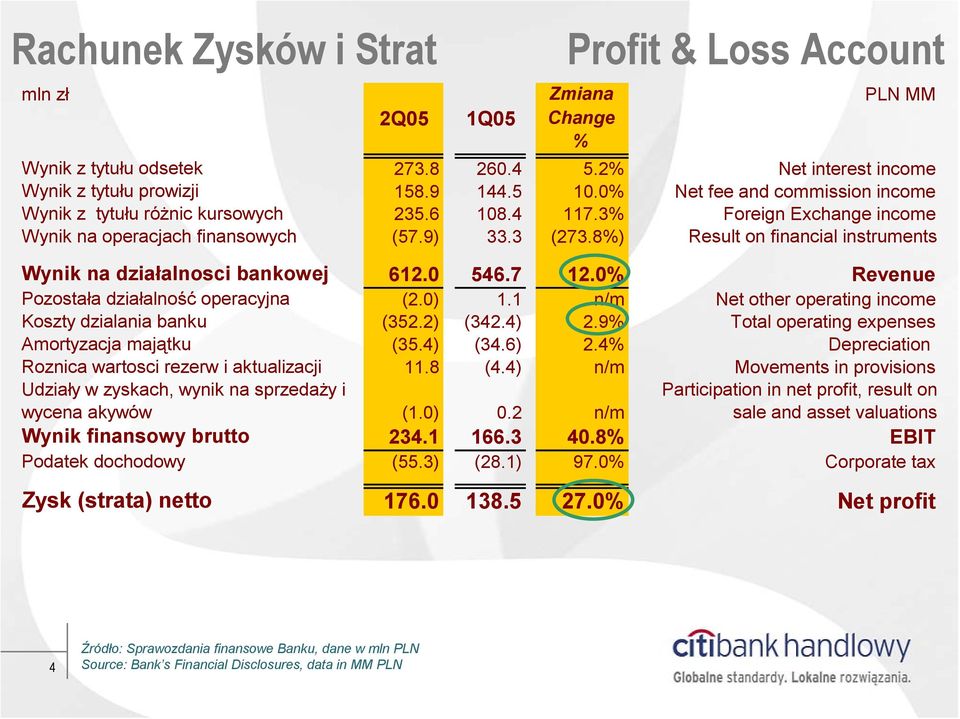 8%) Result on financial instruments Wynik na działalnosci bankowej 612.0 546.7 12.0% Revenue Pozostała działalność operacyjna (2.0) 1.1 n/m Net other operating income Koszty dzialania banku (352.