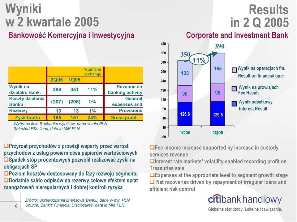 banking activity Koszty działania General (207) (206) 0% Banku i expenses and Rezerwy 13 13 1% Provisions Zysk brutto 195 157 24% Gross profit Wybrane linie Rachunku wyników, dane w mln PLN Selected