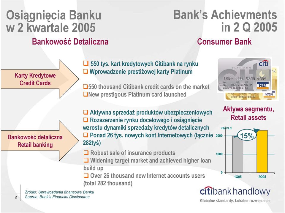 Źródło: Sprawozdania finansowe Banku Source: Bank s Financial Disclosures Aktywna sprzedaż produktów ubezpieczeniowych Rozszerzenie rynku docelowego i osiągnięcie wzrostu dynamiki sprzedaży kredytów