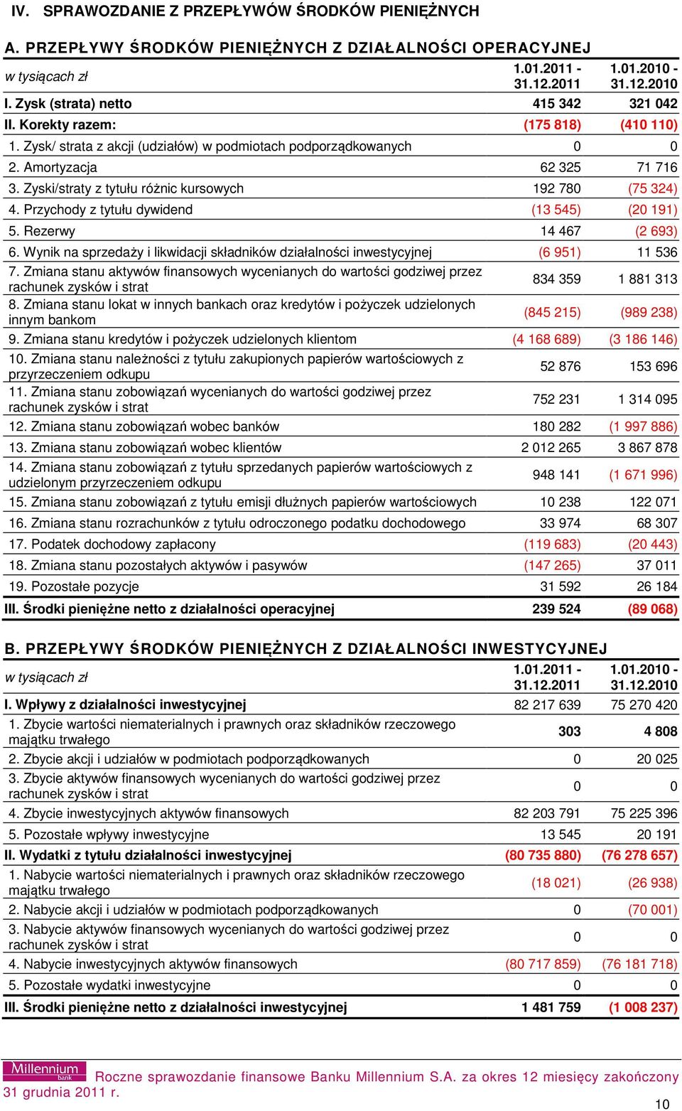 Zyski/straty z tytułu różnic kursowych 192 780 (75 324) 4. Przychody z tytułu dywidend (13 545) (20 191) 5. Rezerwy 14 467 (2 693) 6.