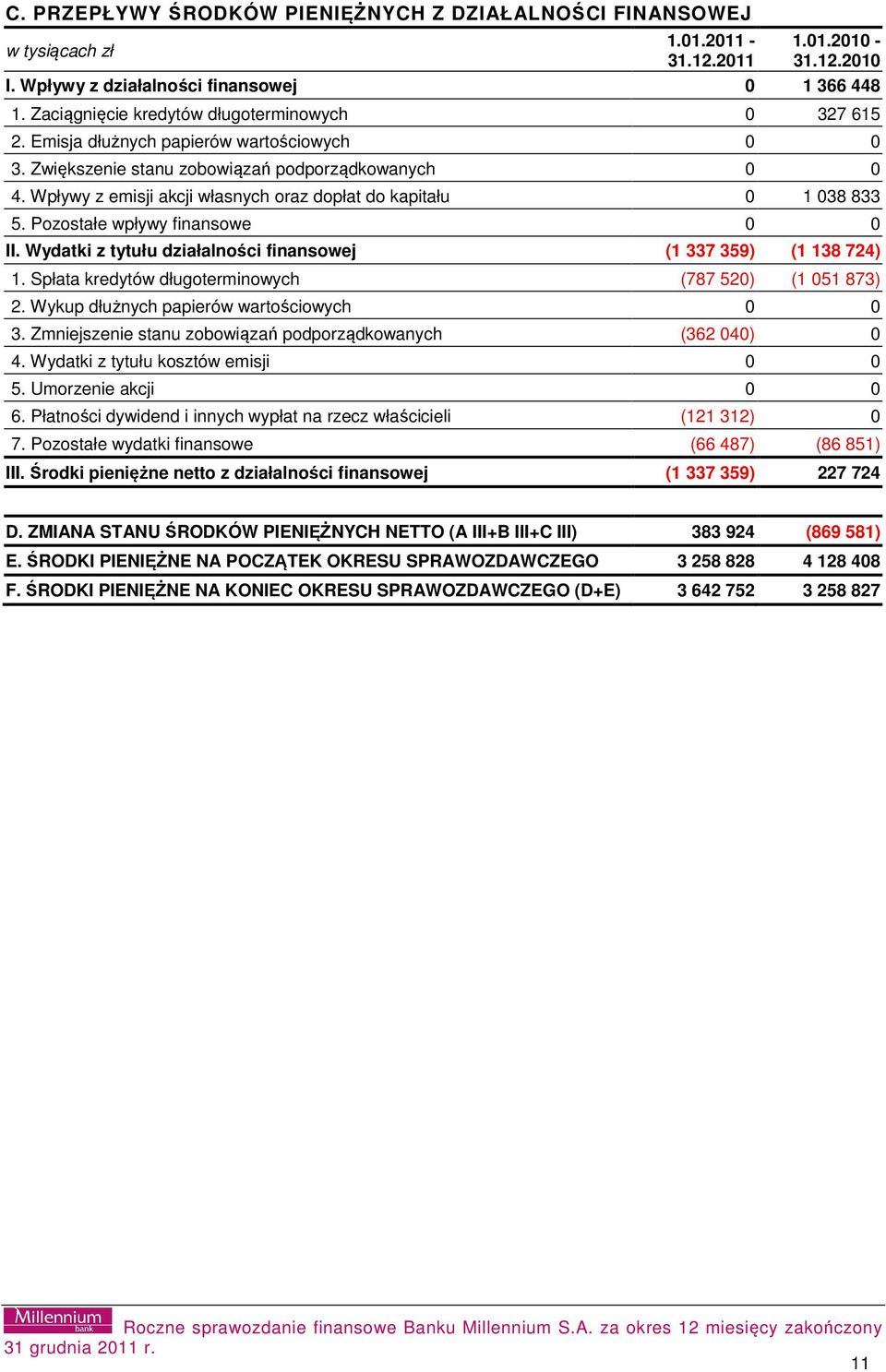 Wpływy z emisji akcji własnych oraz dopłat do kapitału 0 1 038 833 5. Pozostałe wpływy finansowe 0 0 II. Wydatki z tytułu działalności finansowej (1 337 359) (1 138 724) 1.