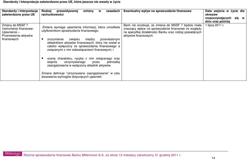 przeniesionym składnikiem aktywów finansowych, który nie został w całości wyłączony ze sprawozdania finansowego a związanymi z nim zobowiązaniami finansowymi; i Ewentualny wpływ na sprawozdanie