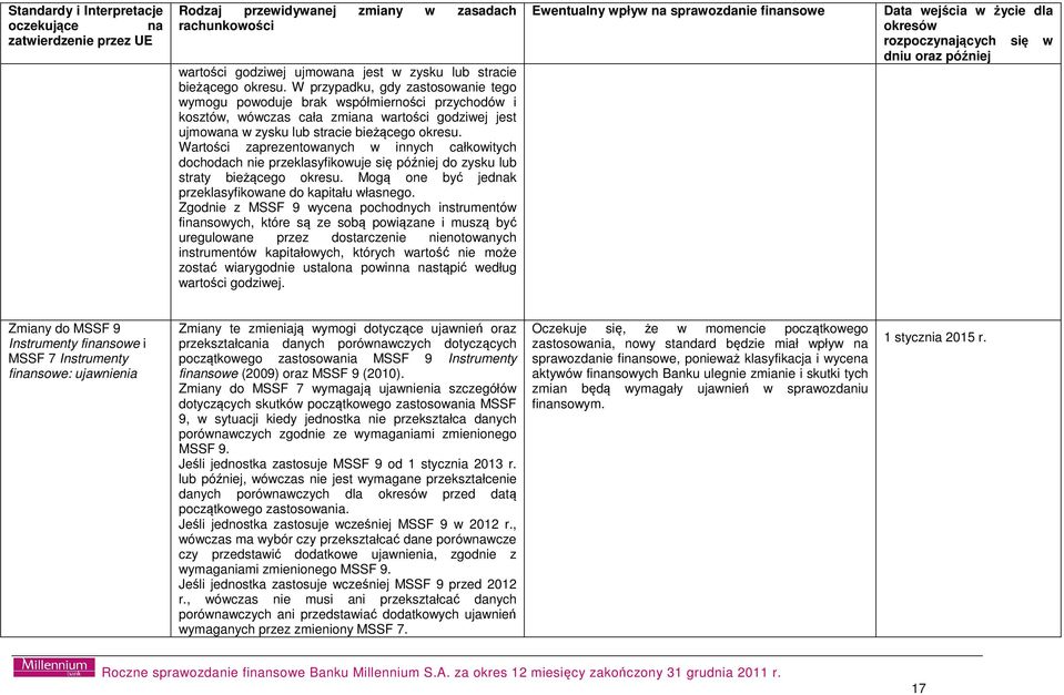 Wartości zaprezentowanych w innych całkowitych dochodach nie przeklasyfikowuje się później do zysku lub straty bieżącego okresu. Mogą one być jednak przeklasyfikowane do kapitału własnego.