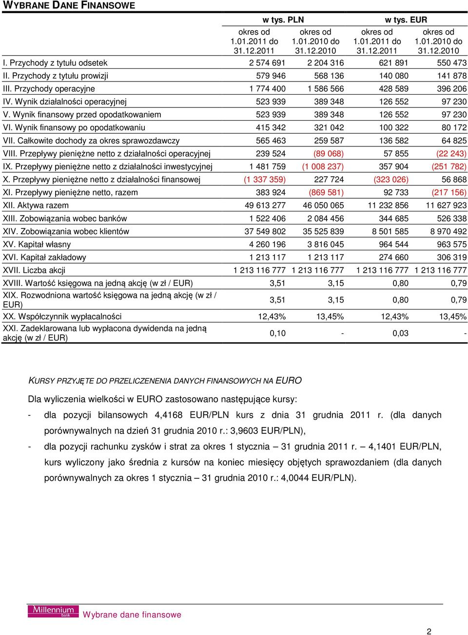 Wynik działalności operacyjnej 523 939 389 348 126 552 97 230 V. Wynik finansowy przed opodatkowaniem 523 939 389 348 126 552 97 230 VI.