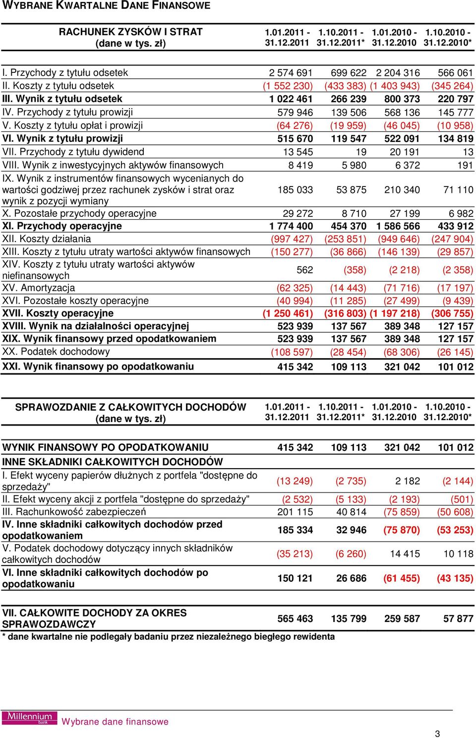 Przychody z tytułu prowizji 579 946 139 506 568 136 145 777 V. Koszty z tytułu opłat i prowizji (64 276) (19 959) (46 045) (10 958) VI. Wynik z tytułu prowizji 515 670 119 547 522 091 134 819 VII.