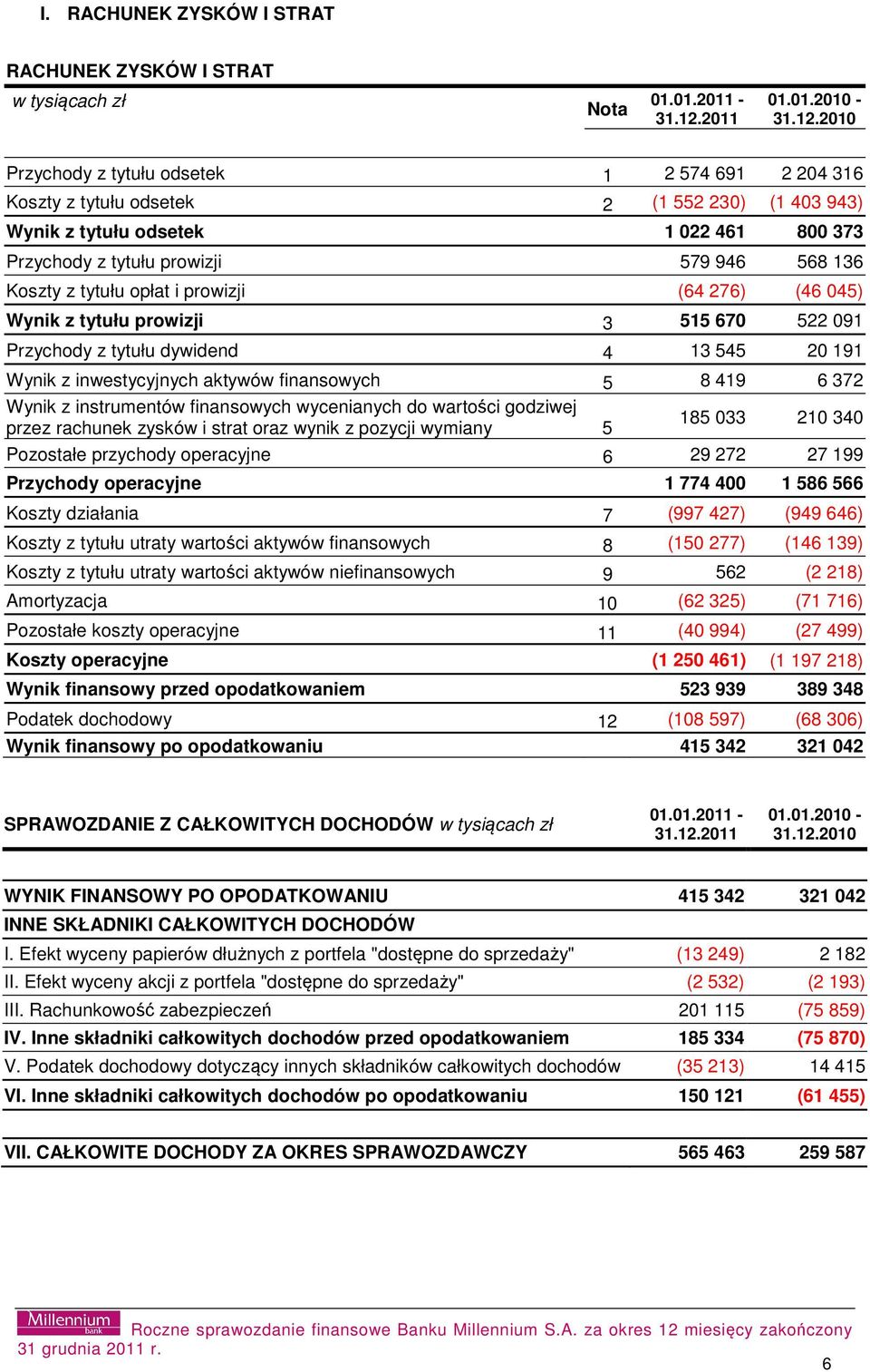 2010 Przychody z tytułu odsetek 1 2 574 691 2 204 316 Koszty z tytułu odsetek 2 (1 552 230) (1 403 943) Wynik z tytułu odsetek 1 022 461 800 373 Przychody z tytułu prowizji 579 946 568 136 Koszty z