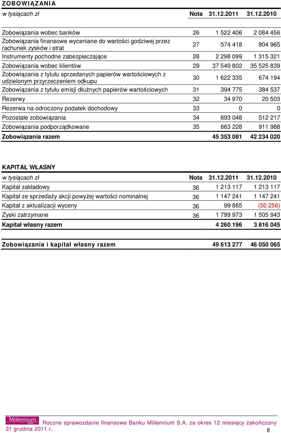 2010 Zobowiązania wobec banków 26 1 522 406 2 084 456 Zobowiązania finansowe wyceniane do wartości godziwej przez rachunek zysków i strat 27 574 418 804 965 Instrumenty pochodne zabezpieczające 28 2