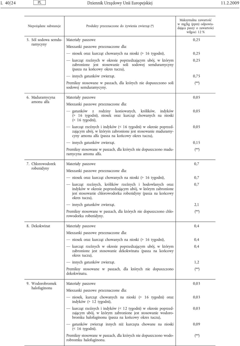 Chlorowodorek robenidyny Materiały paszowe 0,25 niosek oraz kurcząt chowanych na nioski (> 16 tygodni), 0,25 kurcząt rzeźnych w okresie poprzedzającym ubój, w którym 0,25 zabronione jest stosowanie