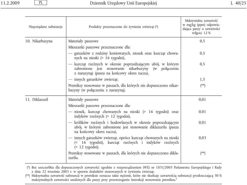 Nikarbazyna Materiały paszowe 0,5 gatunków z rodziny koniowatych, niosek oraz kurcząt chowanych 0,5 na nioski (> 16 tygodni), kurcząt rzeźnych w okresie poprzedzającym ubój, w którym 0,5 zabronione