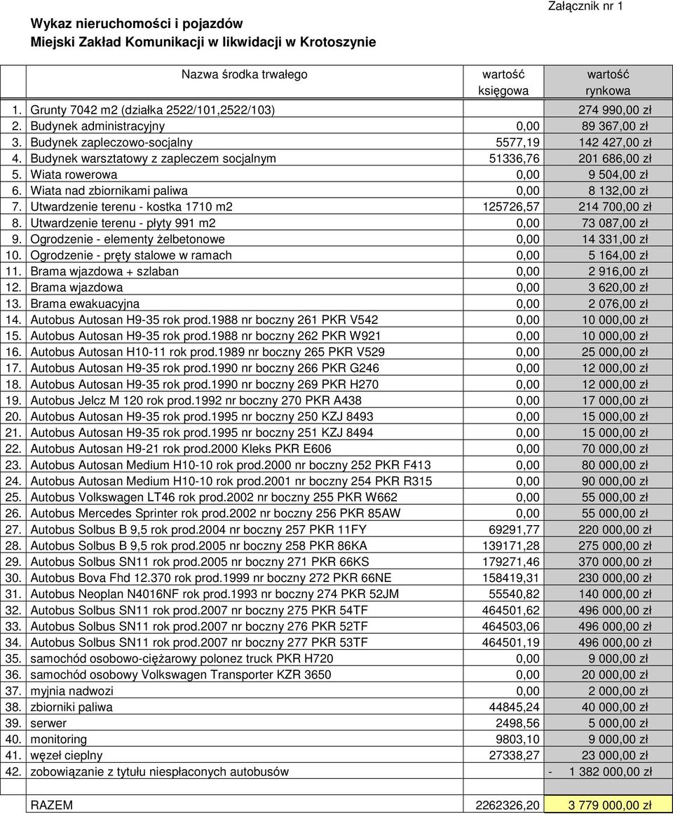 Budynek warsztatowy z zapleczem socjalnym 51336,76 201 686,00 zł 5. Wiata rowerowa 0,00 9 504,00 zł 6. Wiata nad zbiornikami paliwa 0,00 8 132,00 zł 7.