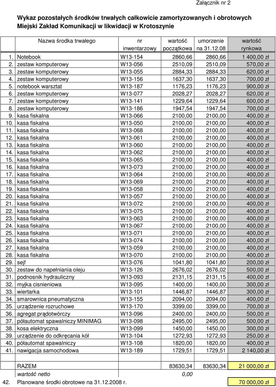 zestaw komputerowy W13-055 2884,33 2884,33 620,00 zł 4. zestaw komputerowy W13-156 1637,30 1637,30 700,00 zł 5. notebook warsztat W13-187 1176,23 1176,23 900,00 zł 6.