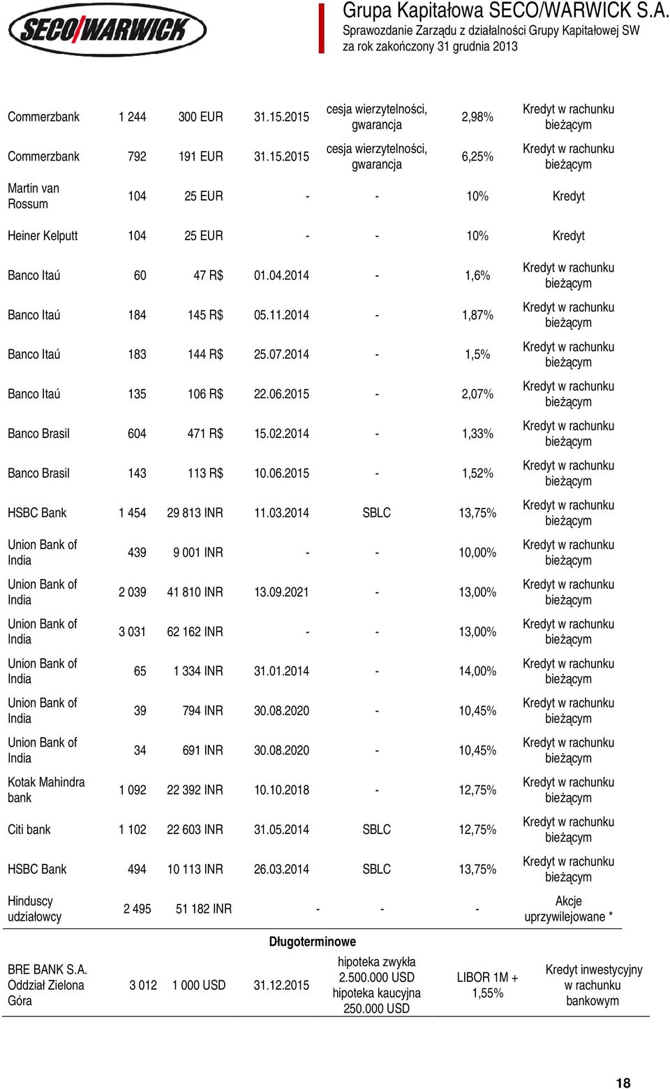 03.2014 SBLC 13,75% Union Bank of India Union Bank of India Union Bank of India 439 9 001 INR - - 10,00% 2 039 41 810 INR 13.09.